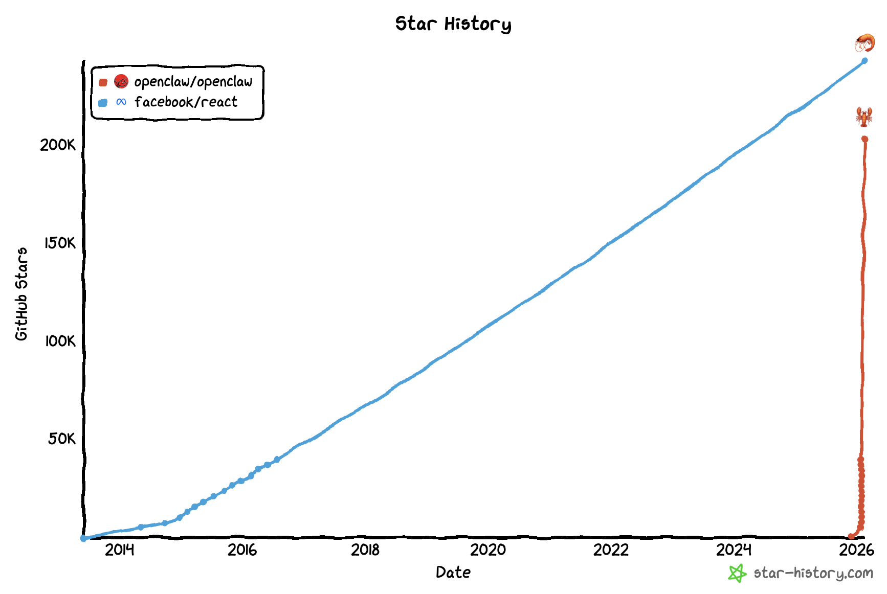 OpenClaw, react kütüphanesinin 12 yılda geldiği aşamaya 3 ayda gelmek üzere